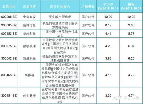 飛龍在天 最新72只國產(chǎn)軟件細(xì)分龍頭,有你的嗎 名單