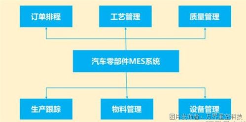 汽車零配件工廠生產(chǎn)管理mes系統(tǒng)解決方案