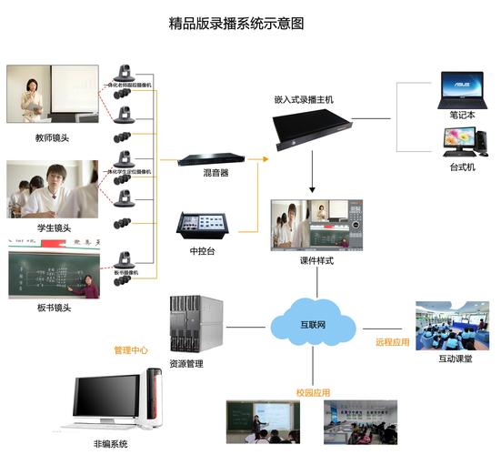 常態(tài)課堂全自動錄播系統(tǒng)軟件定制開發(fā)